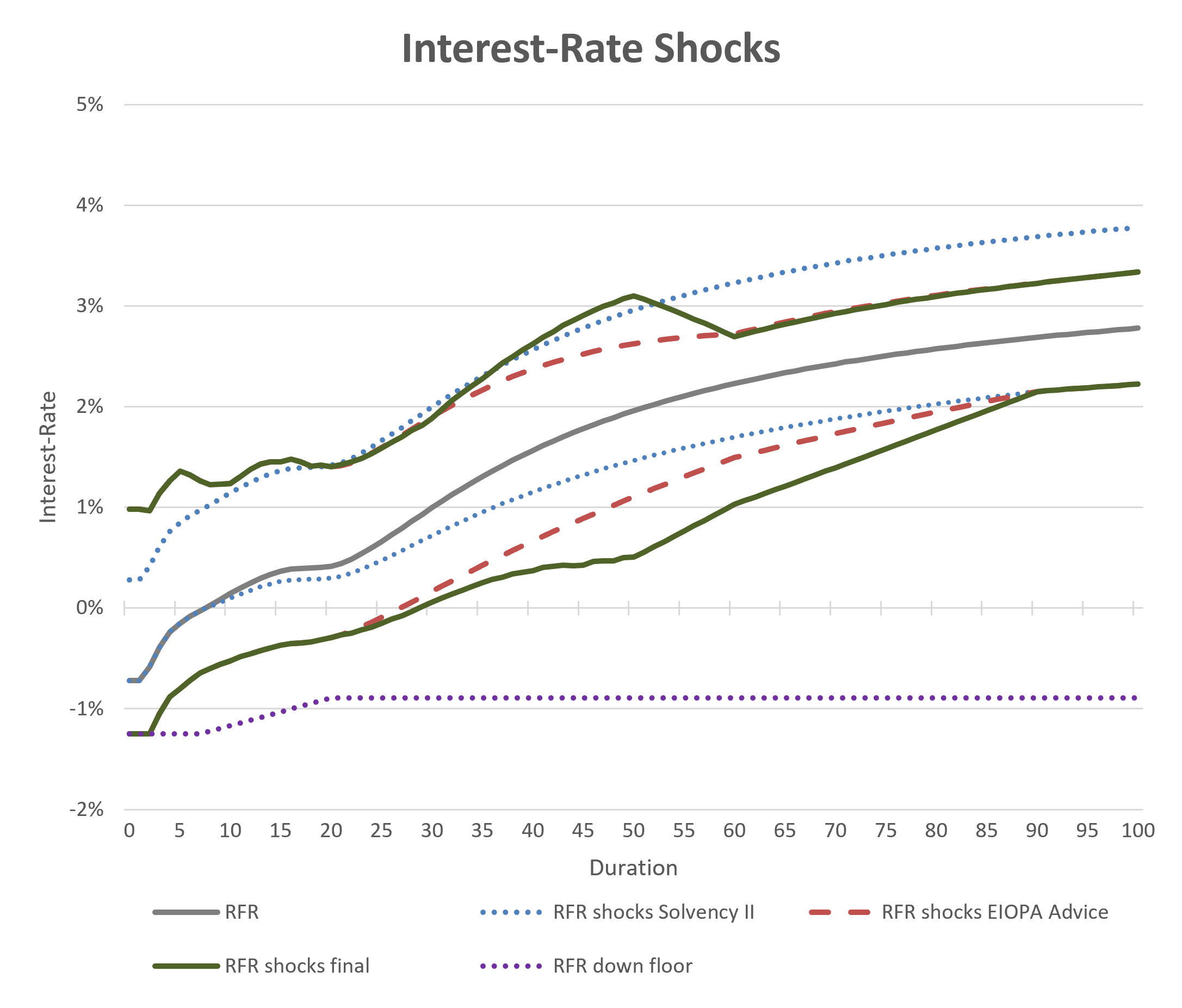 Development of the Shocks